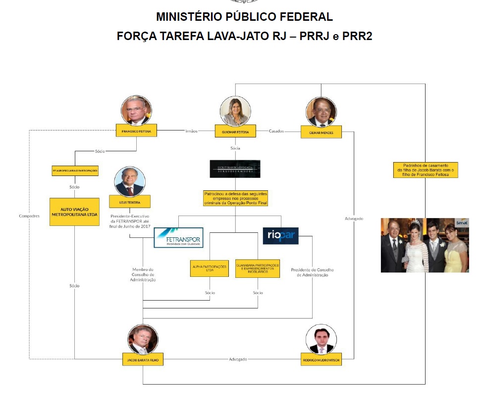 Membros do MPF no Rio traçaram a ampla rede de interligações entre Mendes, sua esposa e os empresários de ônibus que ele quis beneficiar.
