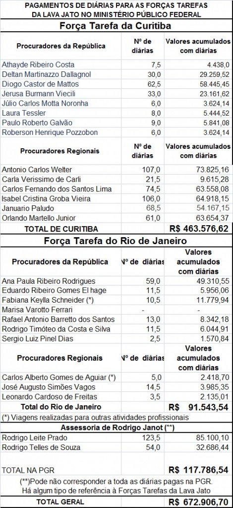 diárias pagas à Lava Jato Rio e Curitiba.atualizado